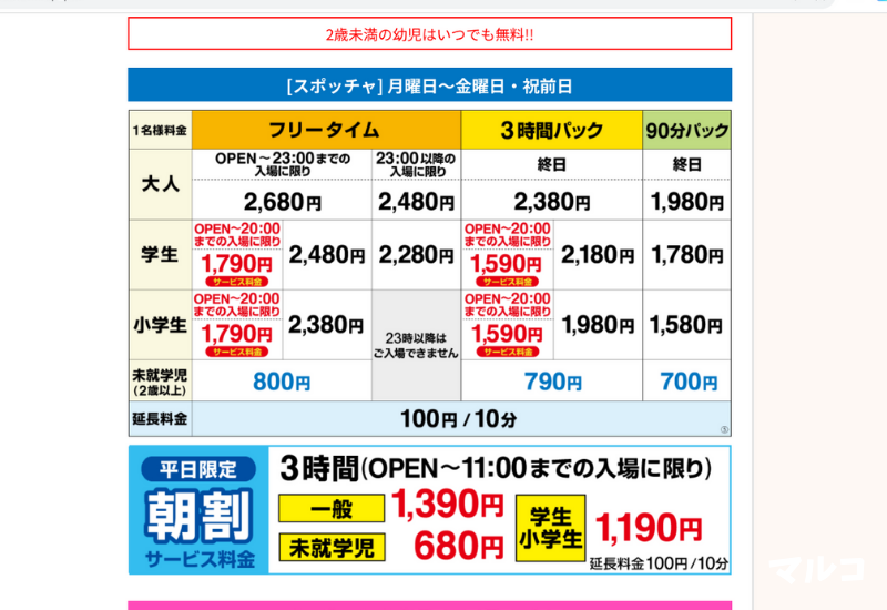 スポッチャ柏のキッズエリアの体験談と混雑状況 3時間遊びまくって 円は超お得 マルコノコト